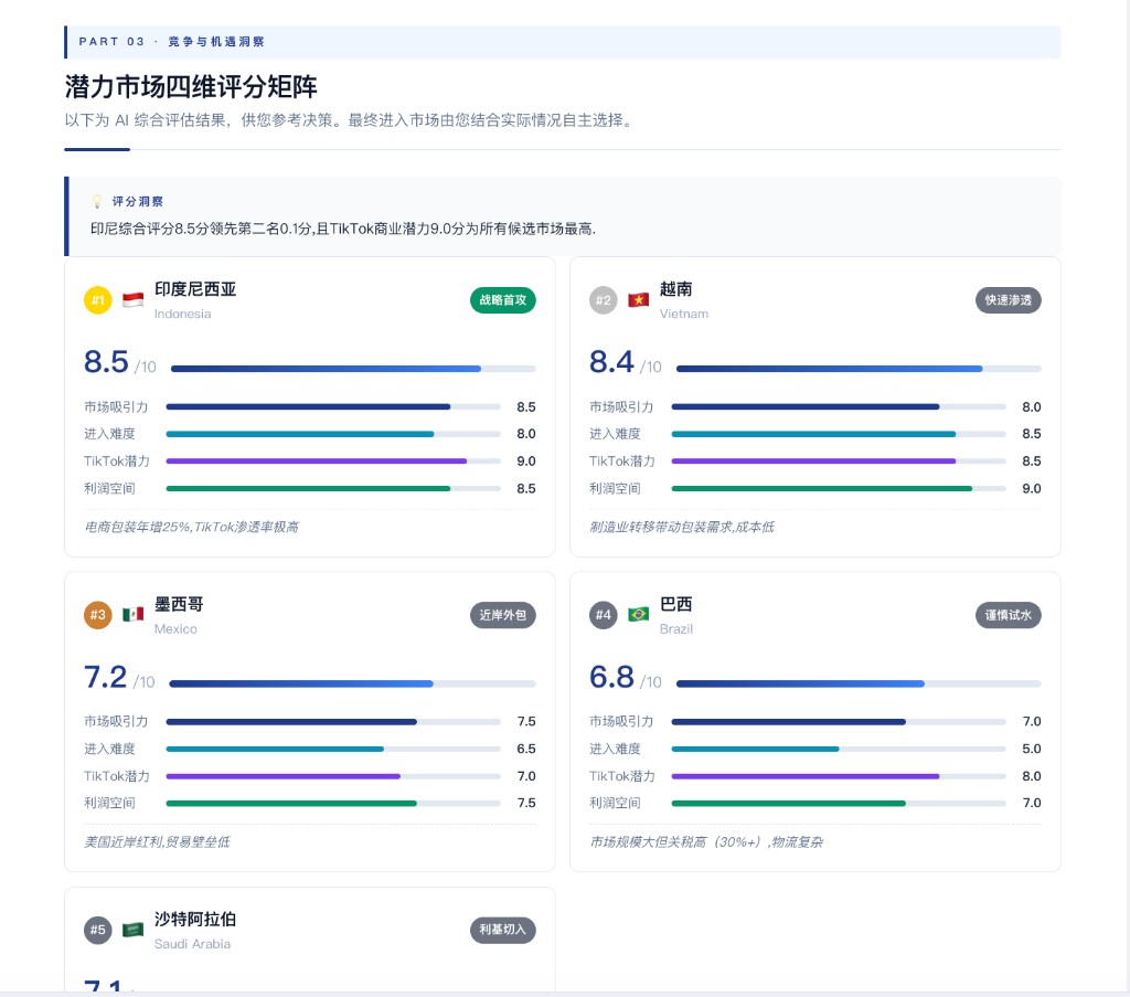 潜力市场四维评分矩阵